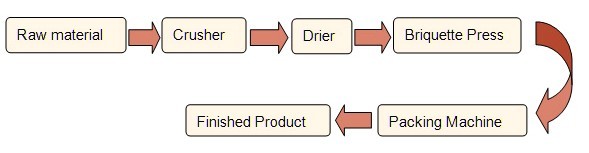 biomass briquette machine